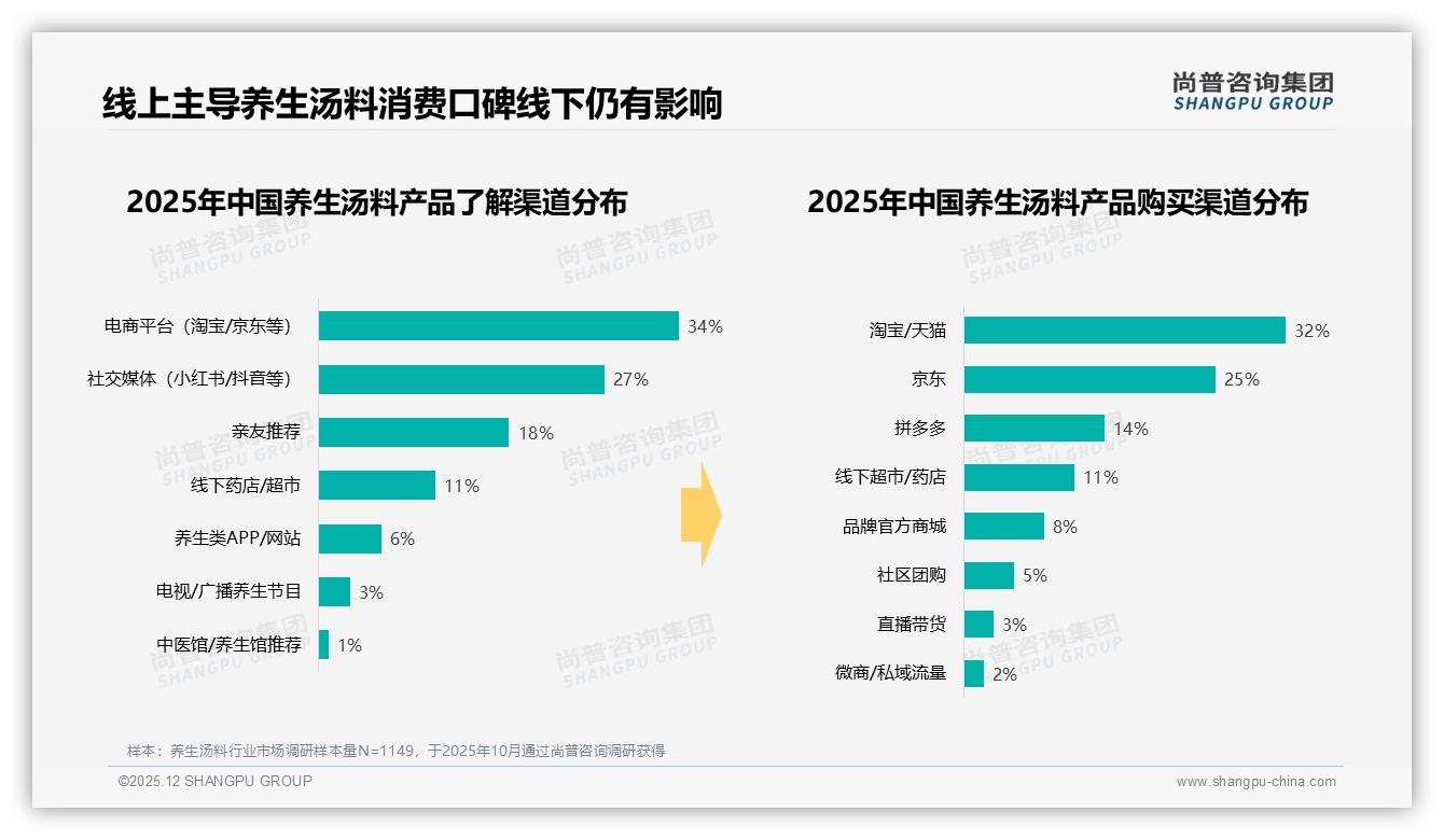 41%消费者通过亲友口碑了解养生汤料，社交电商仅28%——尚普咨询集团消费研究-2025年12月-养生汤料-38