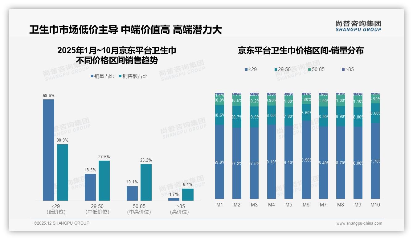 70%以上复购率73%高忠诚背后，38%因新品试新促转化——尚普咨询集团年度复盘-2025年12月-卫生巾-38