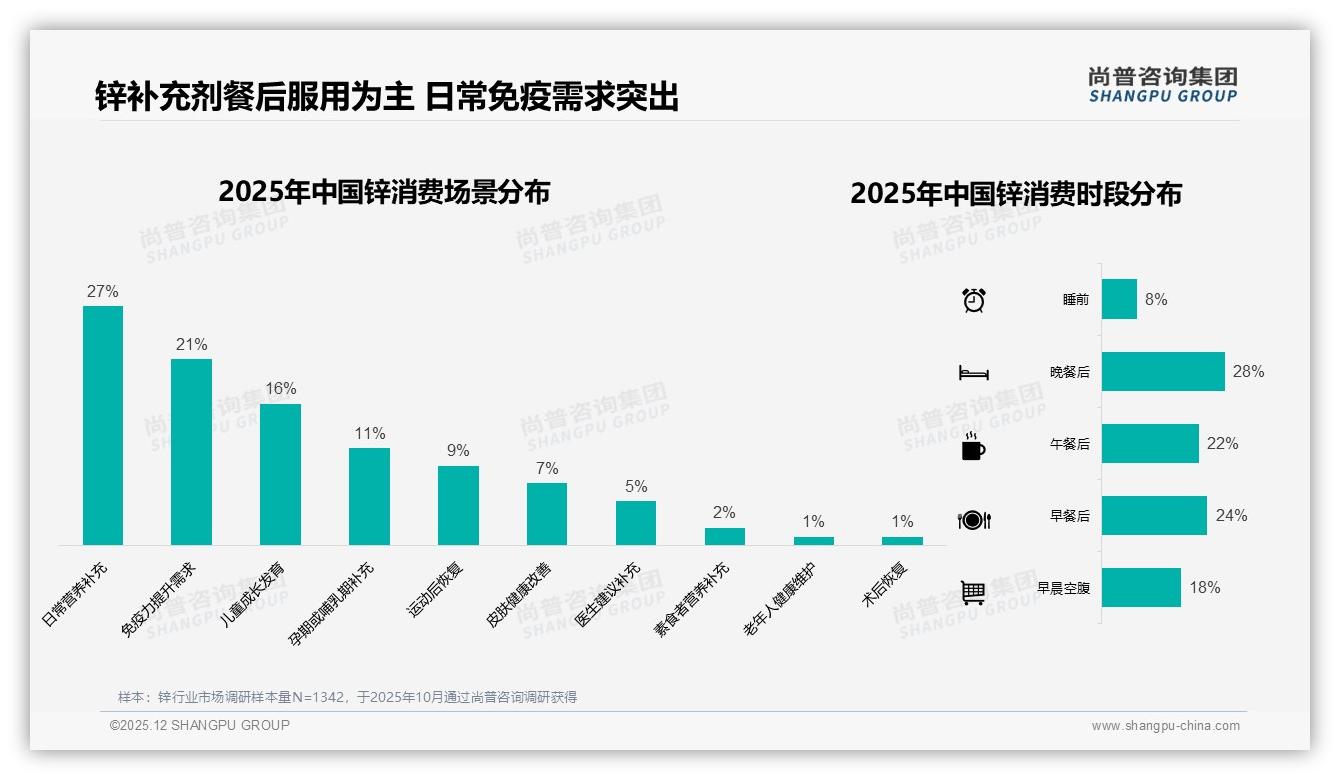 尚普咨询集团锌品类年报：餐后服用74%占比，锌品牌如何抓住黄金吸收时段-2025年12月-锌-38