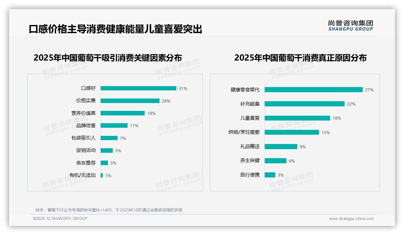 42%消费者单次10-30元预算，葡萄干中价位如何锁客——尚普咨询集团权威发布-2025年12月-葡萄干-38