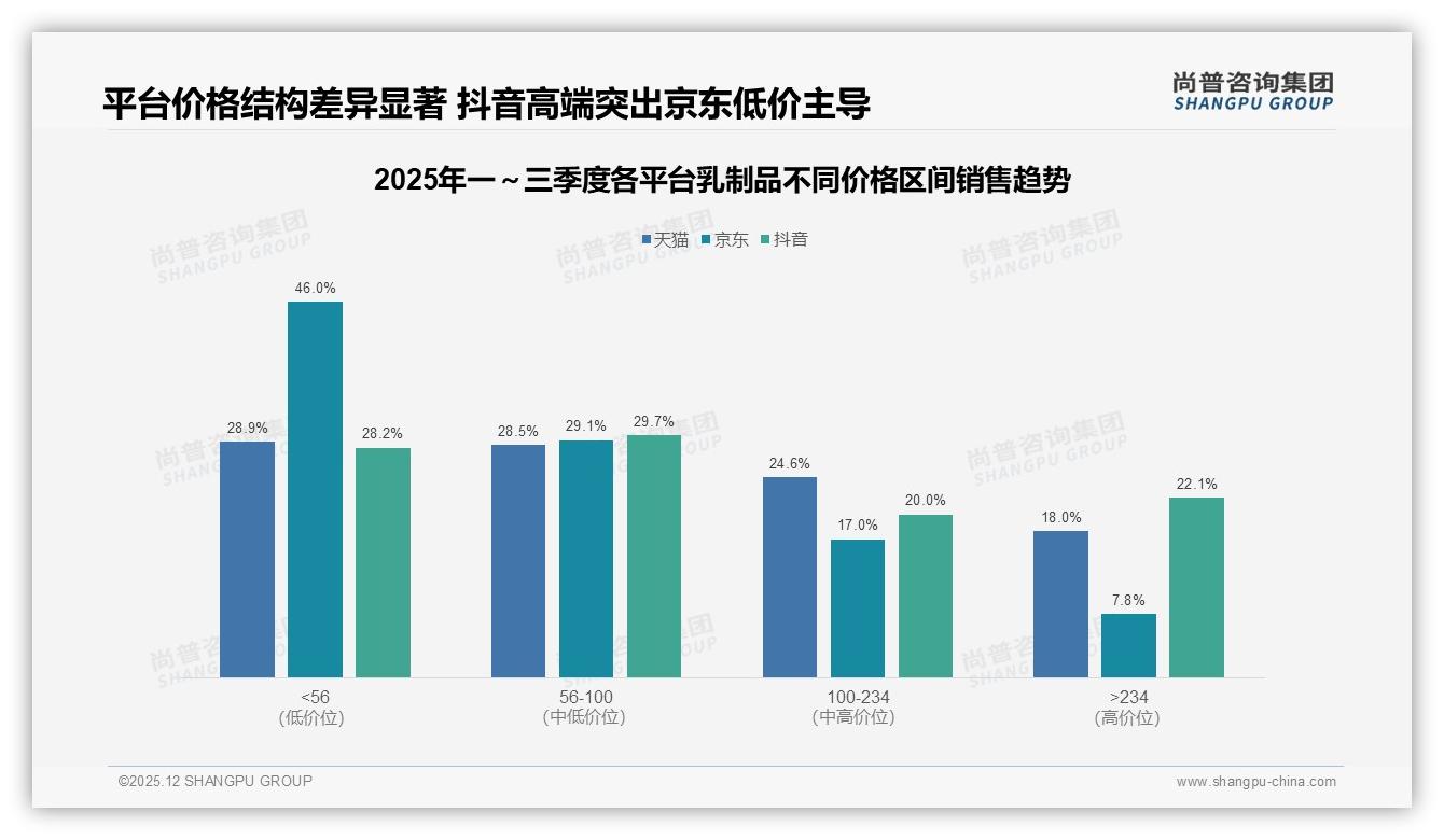 尚普咨询集团乳制品品类年报：26-35岁女性占53%乳制品消费，品牌信任驱动复购-2025年12月-乳制品-38