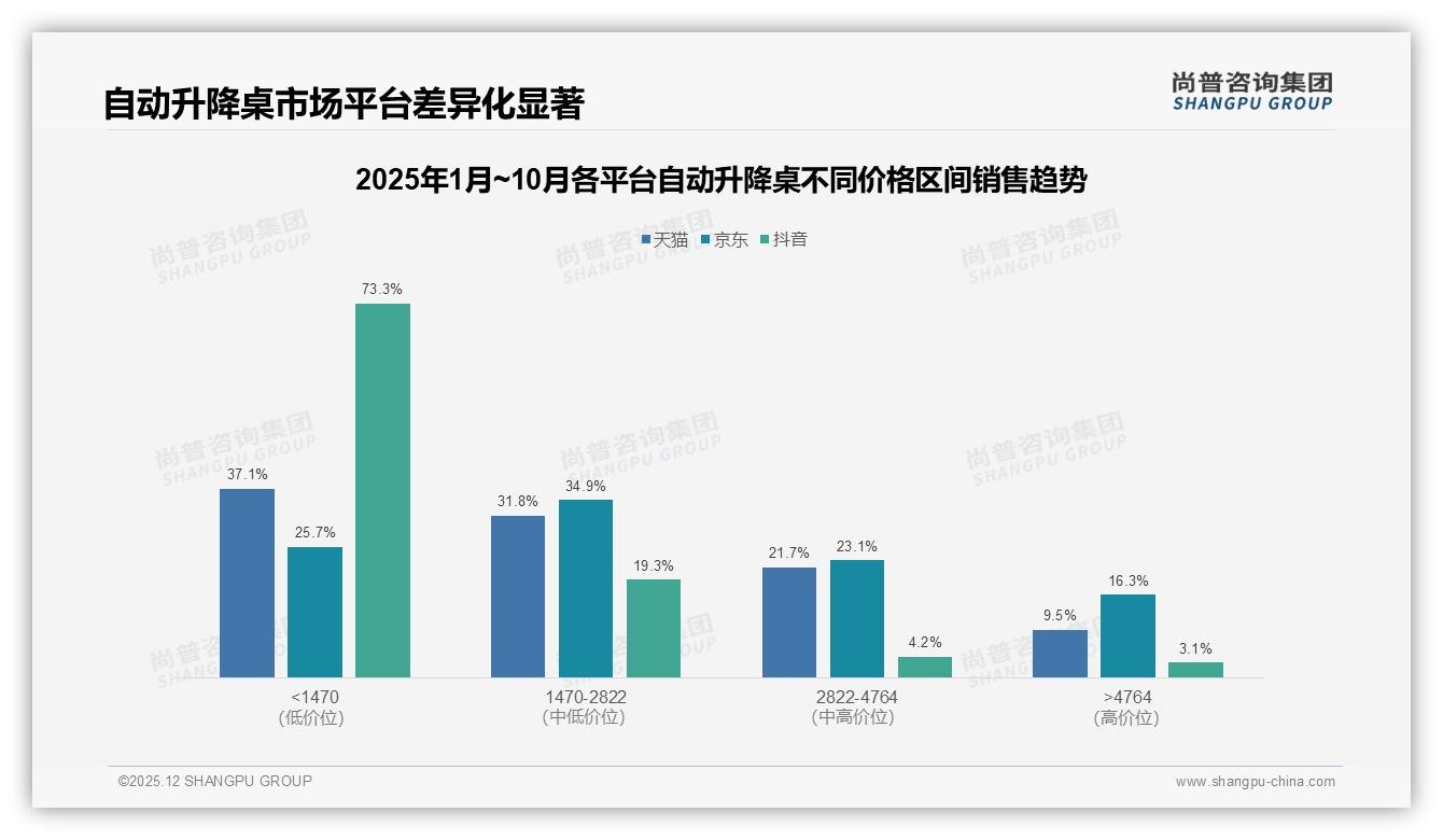 京东中高端58%营收贡献，自动升降桌利润锚定1470-4764元区间——尚普咨询集团品类洞察-2025年12月-自动升降桌-38