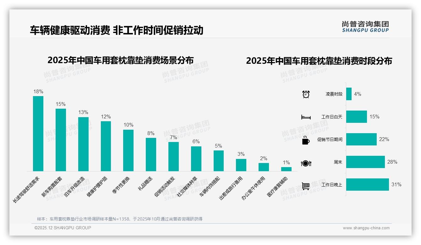 尚普咨询集团行业观察：国产品牌占87%车用套枕靠垫主导权确立-2025年12月-车用套枕靠垫-38