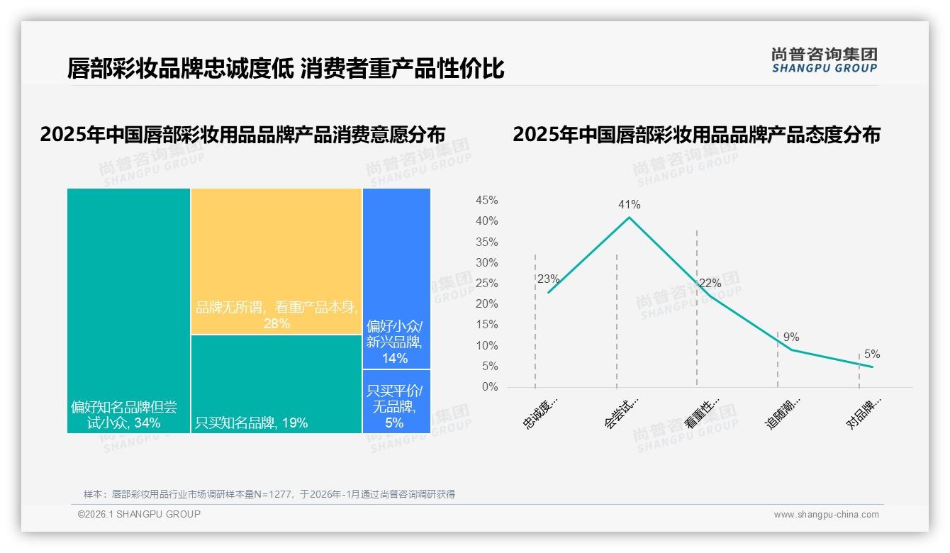 尚普咨询集团趋势雷达：哑光质地28%偏好领衔唇部彩妆用品体验舒适成痛点-2026年1月-唇部彩妆用品-38