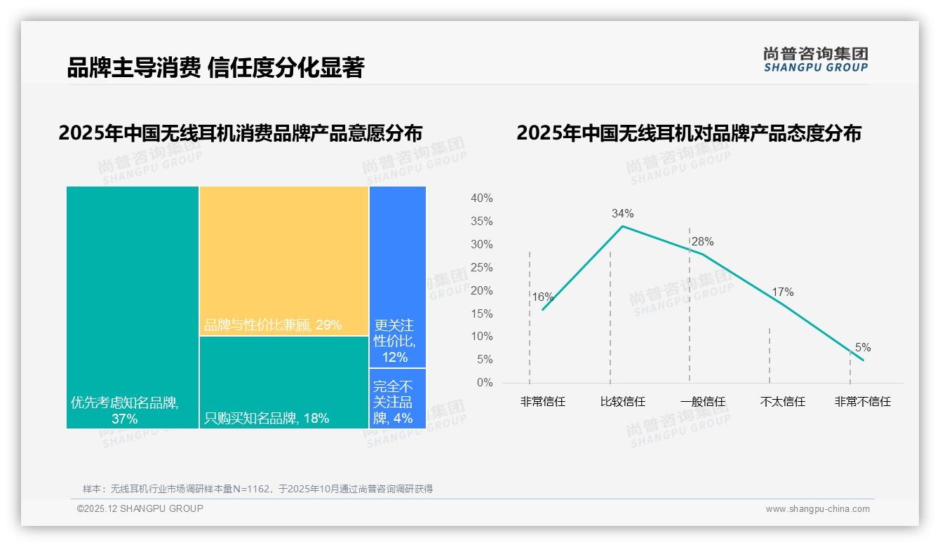 尚普咨询集团品类洞察：无线耳机41%消费者面对涨价仍继续购买，品牌忠诚度稳-2025年12月-无线耳机-38