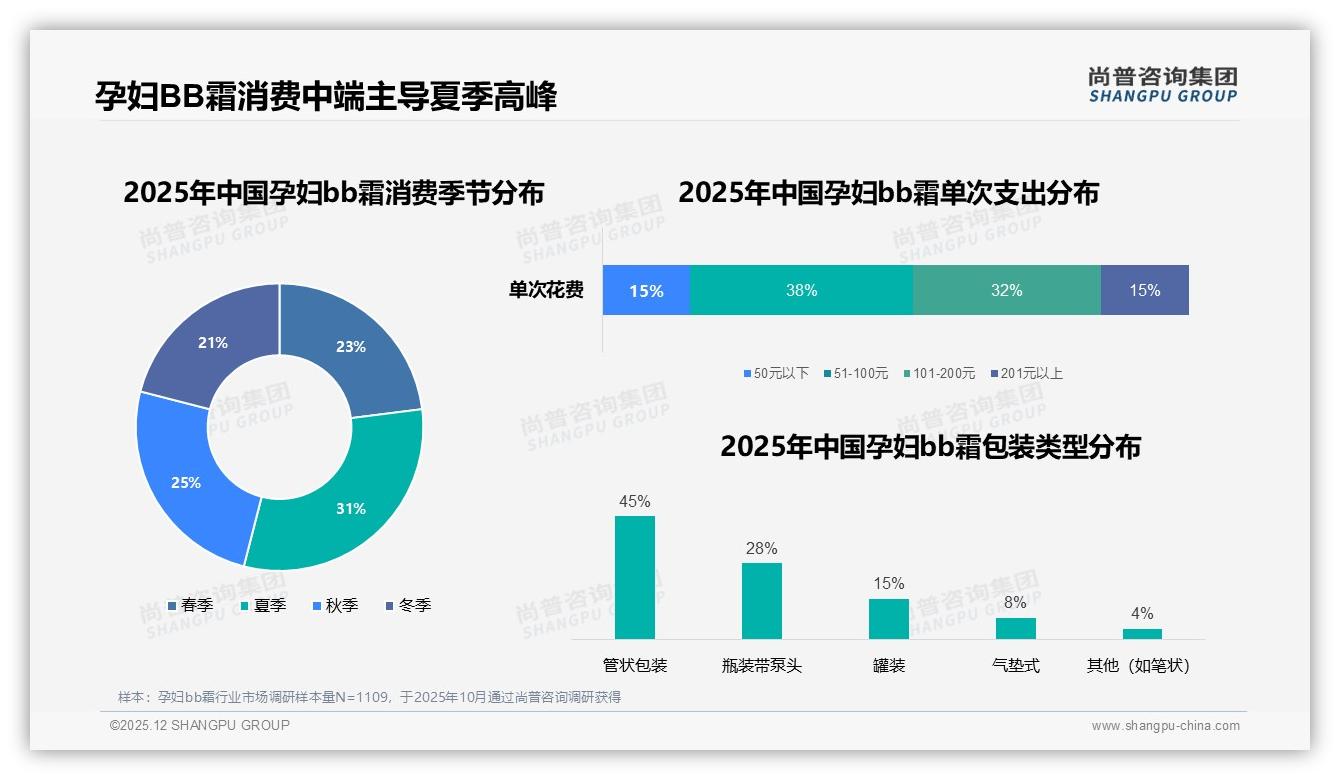 尚普咨询集团品类洞察：孕妇bb霜51-100元价格段占38%销量，中端定价黄金区间浮现-2025年12月-孕妇bb霜-38