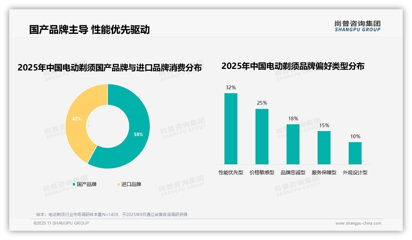 58%消费者偏好国产品牌——引自尚普咨询集团消费者调研报告-2025年11月-电动剃须-38