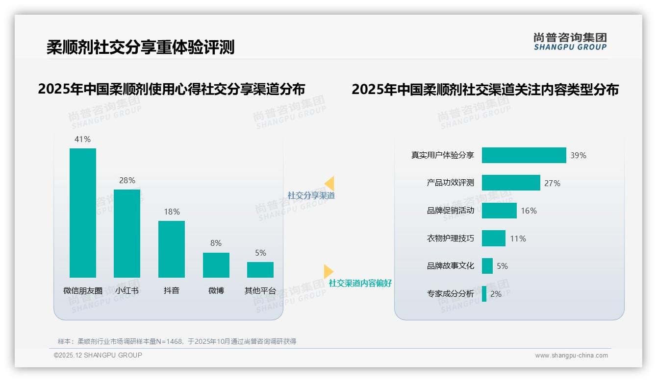 尚普咨询集团数据洞察：41%消费者每次洗衣都用柔顺剂，2.1L-3L规格占30%-2025年12月-柔顺剂-38