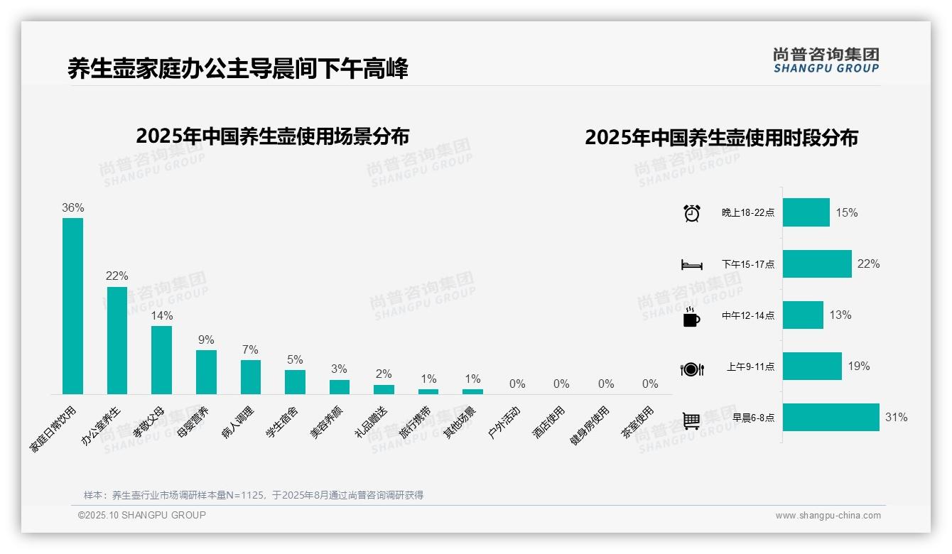 31%消费者早晨使用养生壶——尚普咨询集团数据解读-2025年10月-养生壶-38