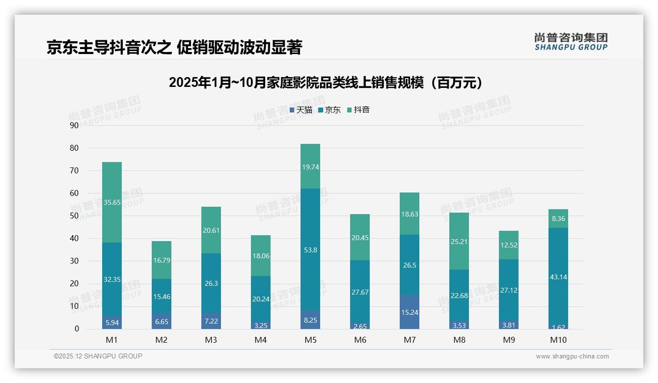 尚普咨询集团权威发布：62%男性中青年主导家庭影院消费升级，画质音效成刚需-2025年12月-家庭影院-38