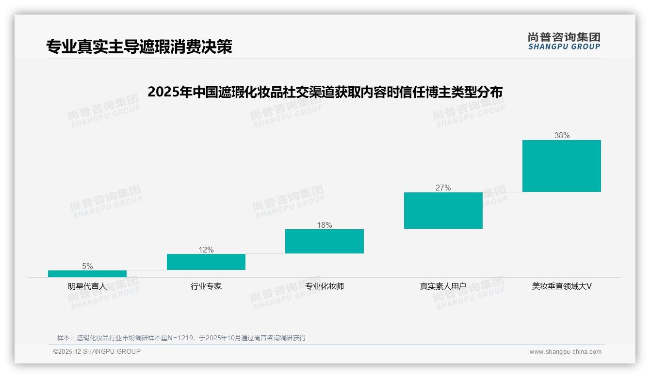 尚普咨询集团数据洞察：37%单次支出100-200元，遮瑕化妆品高端化加速-2025年12月-遮瑕化妆品-38