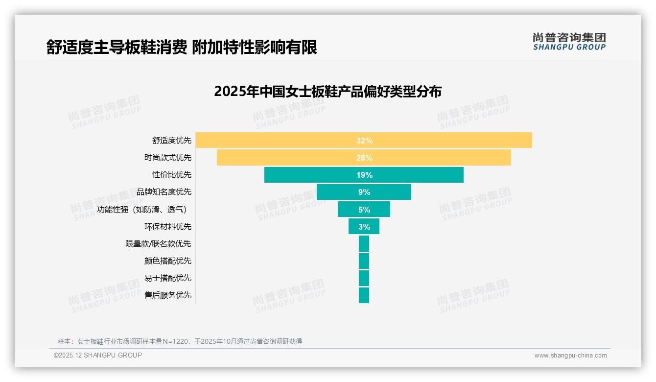 尚普咨询集团行业观察：41%消费者仍买涨价10%板鞋，品牌忠诚度高于预期-2025年12月-女士板鞋-38