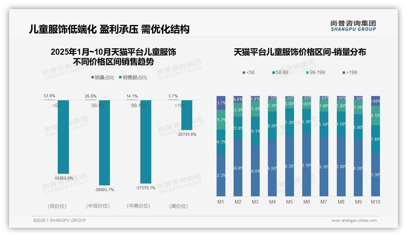 纯棉天然材质28%首选，儿童服饰安全舒适成硬核卖点——尚普咨询集团专题解读-2026年1月-儿童服饰-38