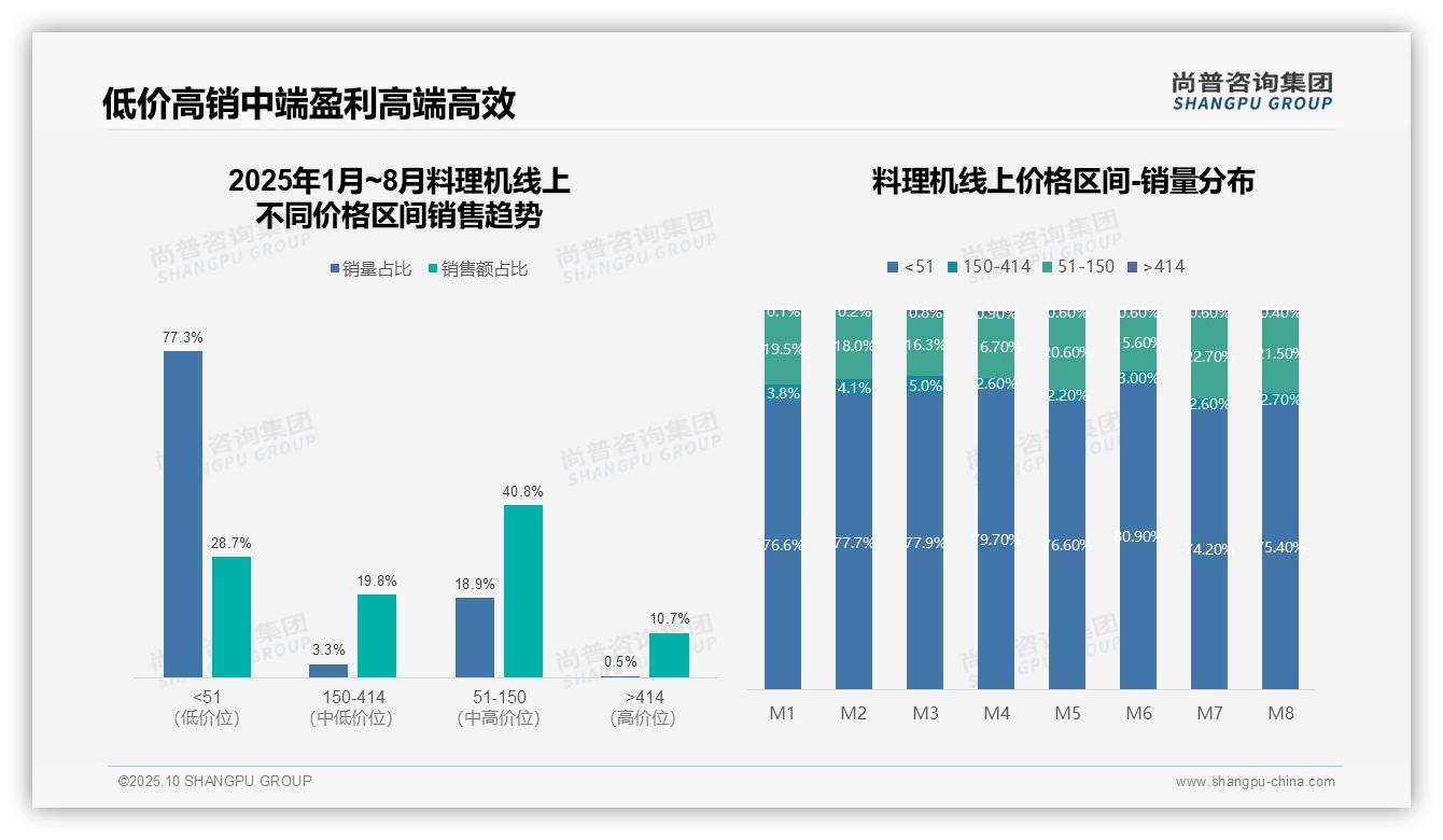 尚普咨询集团报告聚焦：抖音占据料理机线上市场77.5%25份额-2025年10月-料理机-38