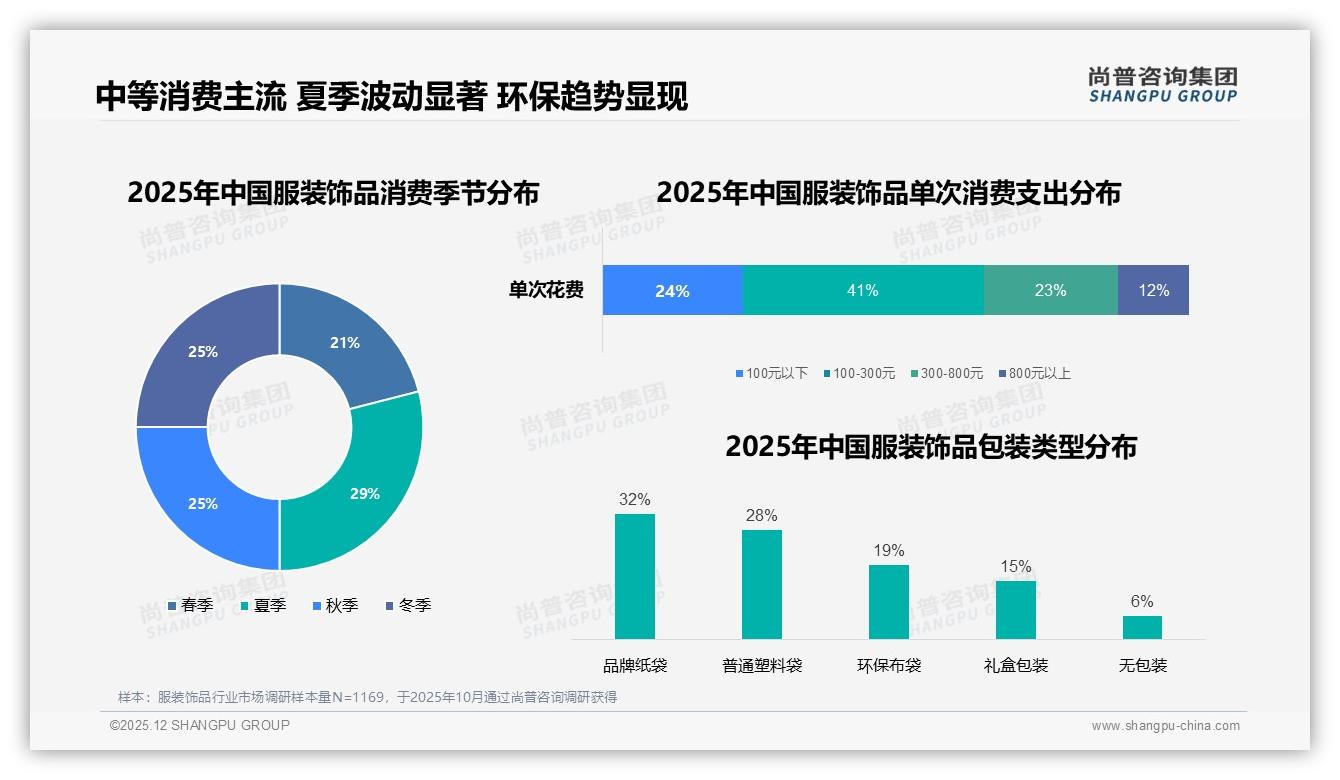 尚普咨询集团权威发布：26到35岁女性占比34%主导服装饰品消费决策-2025年12月-服装饰品-38