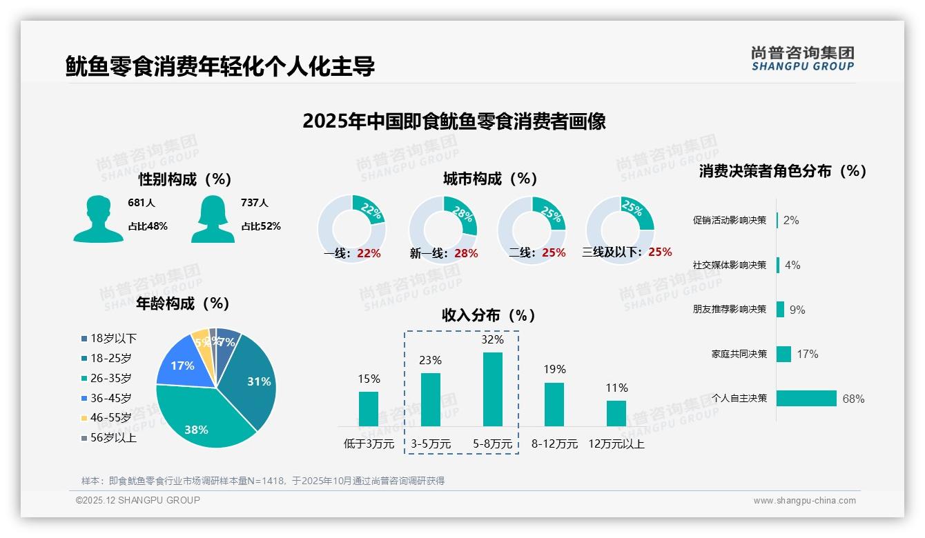 50-70%复购率即食鱿鱼零食，新品驱动32%换品牌——尚普咨询集团研报速览-2025年12月-即食鱿鱼零食-38