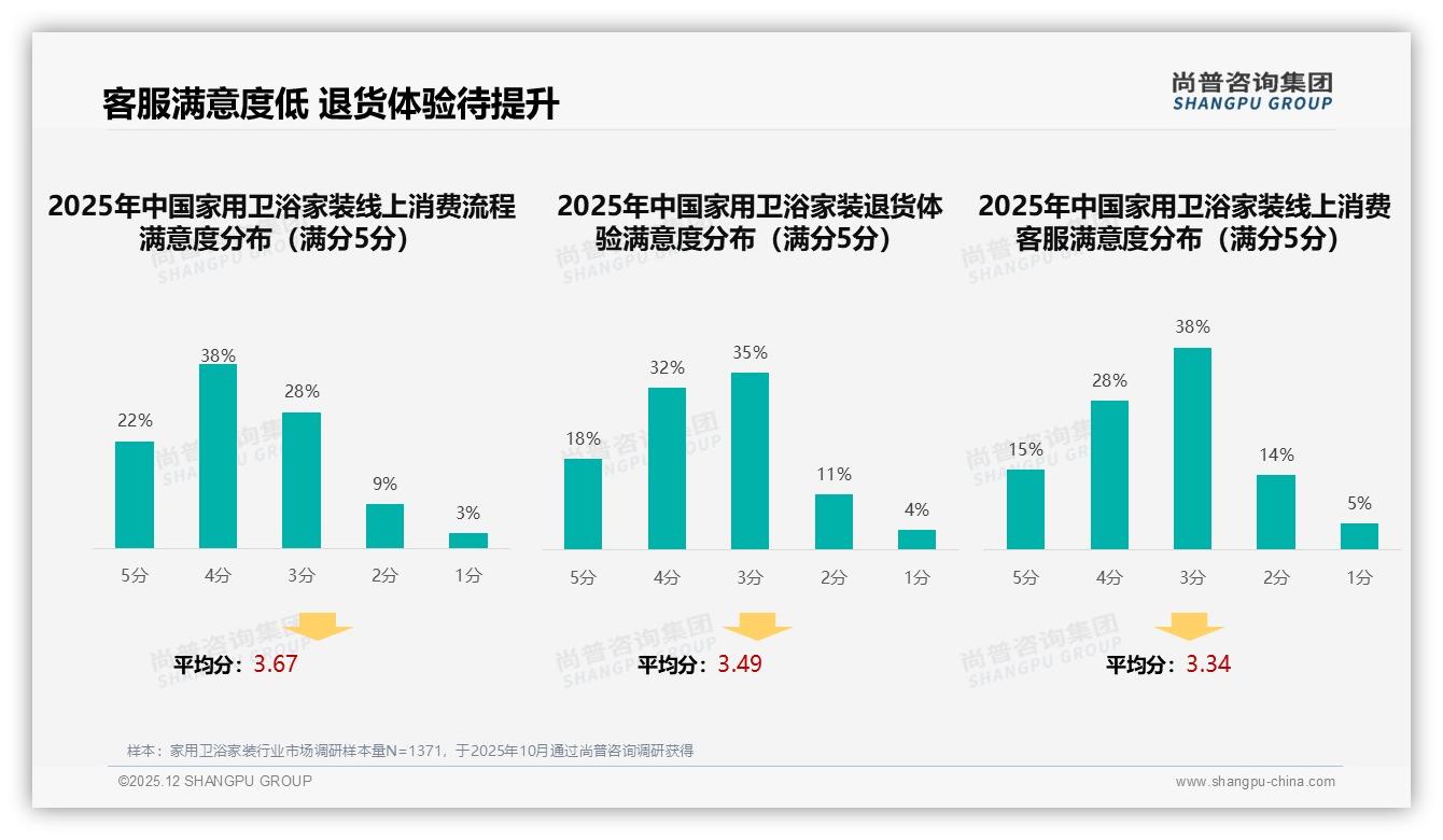 尚普咨询集团权威发布：26-45岁67%主导家用卫浴家装，中青年家庭成消费主力-2025年12月-家用卫浴家装-38