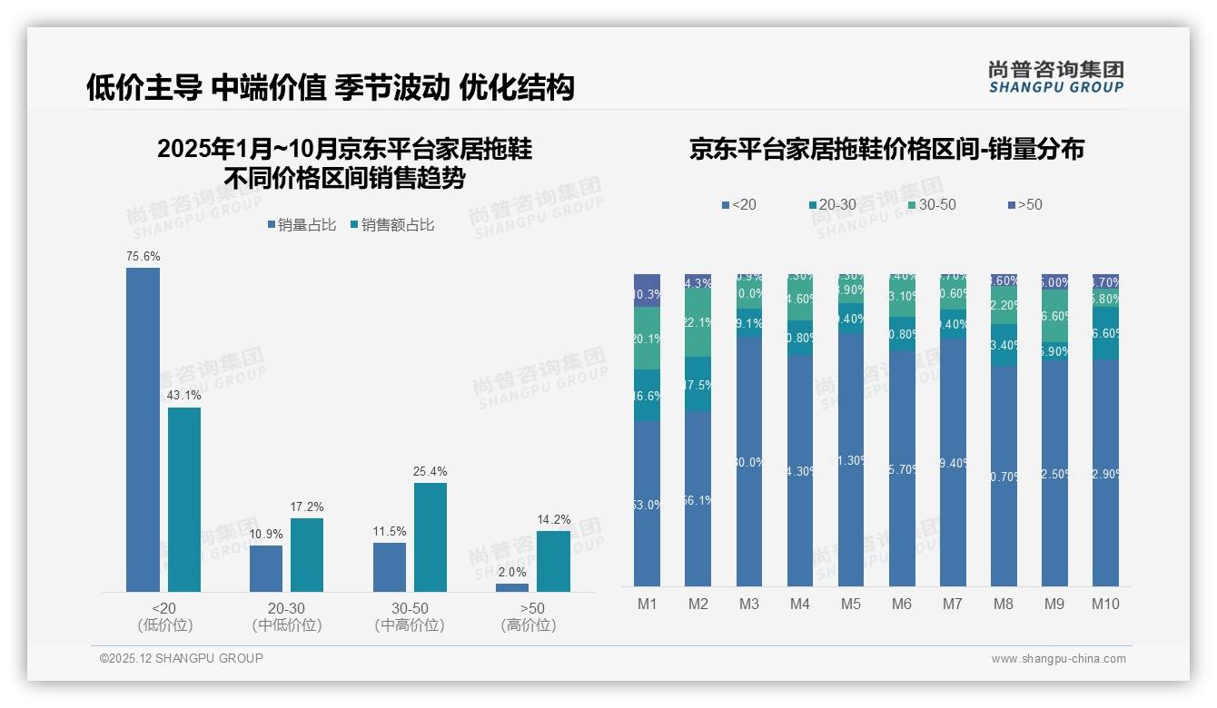 智能搜索推荐27%需求高，家居拖鞋线上体验决胜最后一米——尚普咨询集团专题解读-2025年12月-家居拖鞋-38