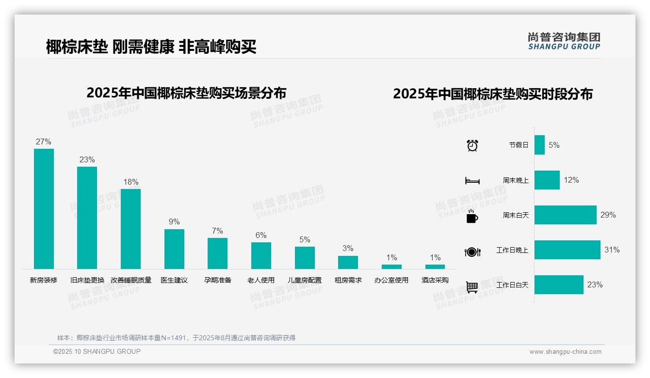 尚普咨询集团报告出炉，指出66%消费者线上购买椰棕床垫-2025年10月-椰棕床垫-38