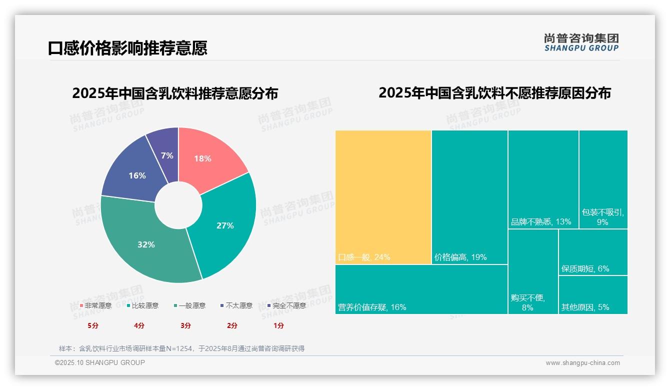 据尚普咨询集团报告：50%消费者购买决策基于口感营养-2025年10月-含乳饮料-38