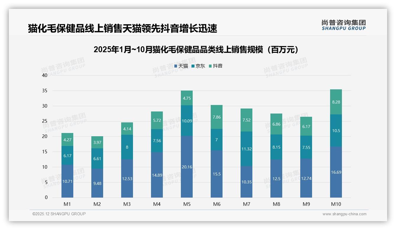 尚普咨询集团趋势雷达：天猫50.8%份额领跑猫化毛保健品，抖音23.3%加速逼近-2025年12月-猫化毛保健品-38