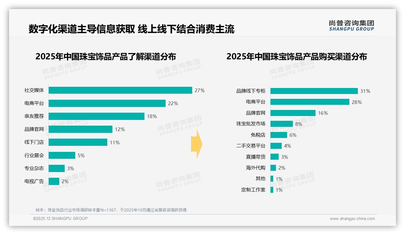 社交媒体27%信息触达珠宝饰品消费者，真实体验分享31%内容最吸金——尚普咨询集团研报速览-2025年12月-珠宝饰品-38