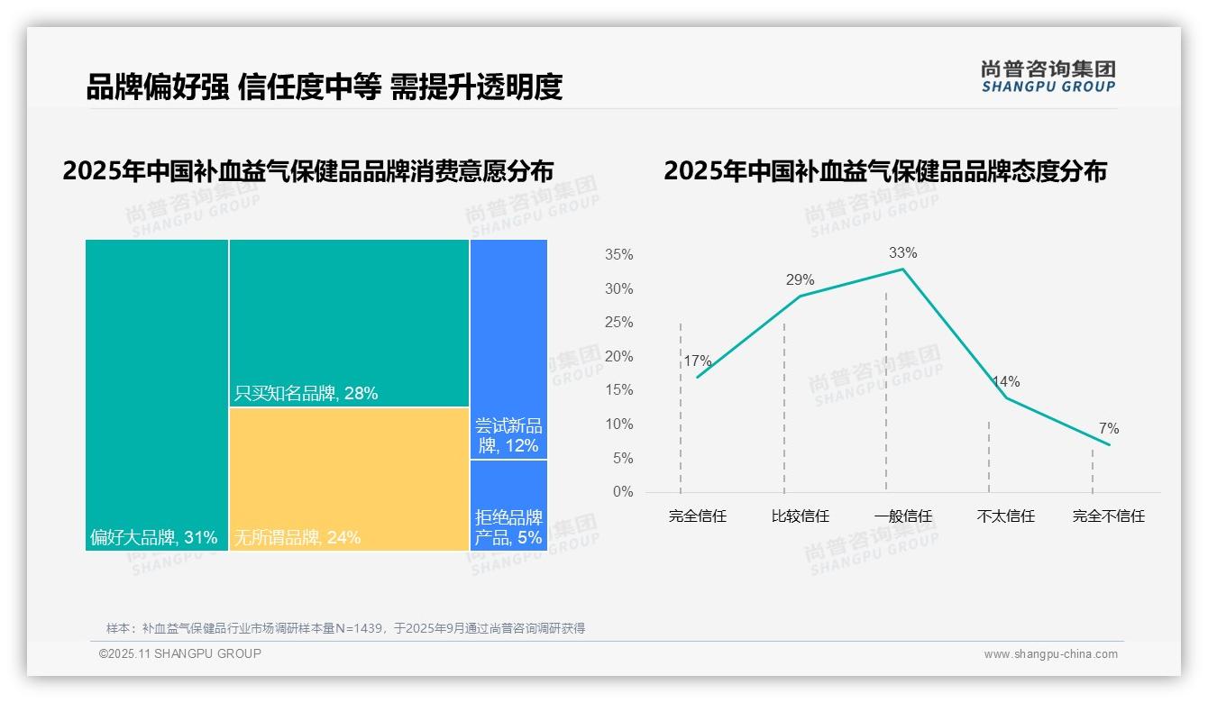 消费者76%25偏好国产品牌，尚普咨询集团年度报告精华-2025年11月-补血益气保健品-38