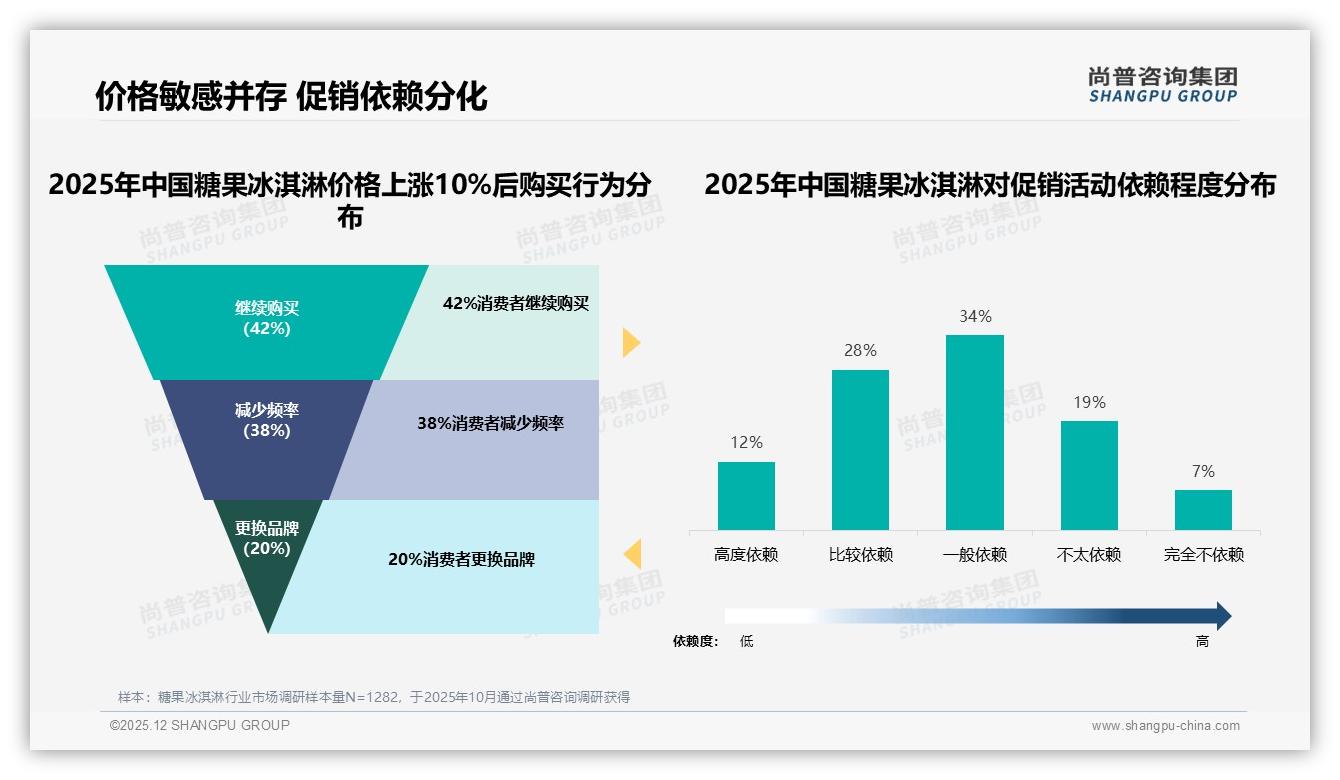 尚普咨询集团品类洞察：5到10元价格带41%接受度，糖果冰淇淋品牌抢中端-2025年12月-糖果冰淇淋-38