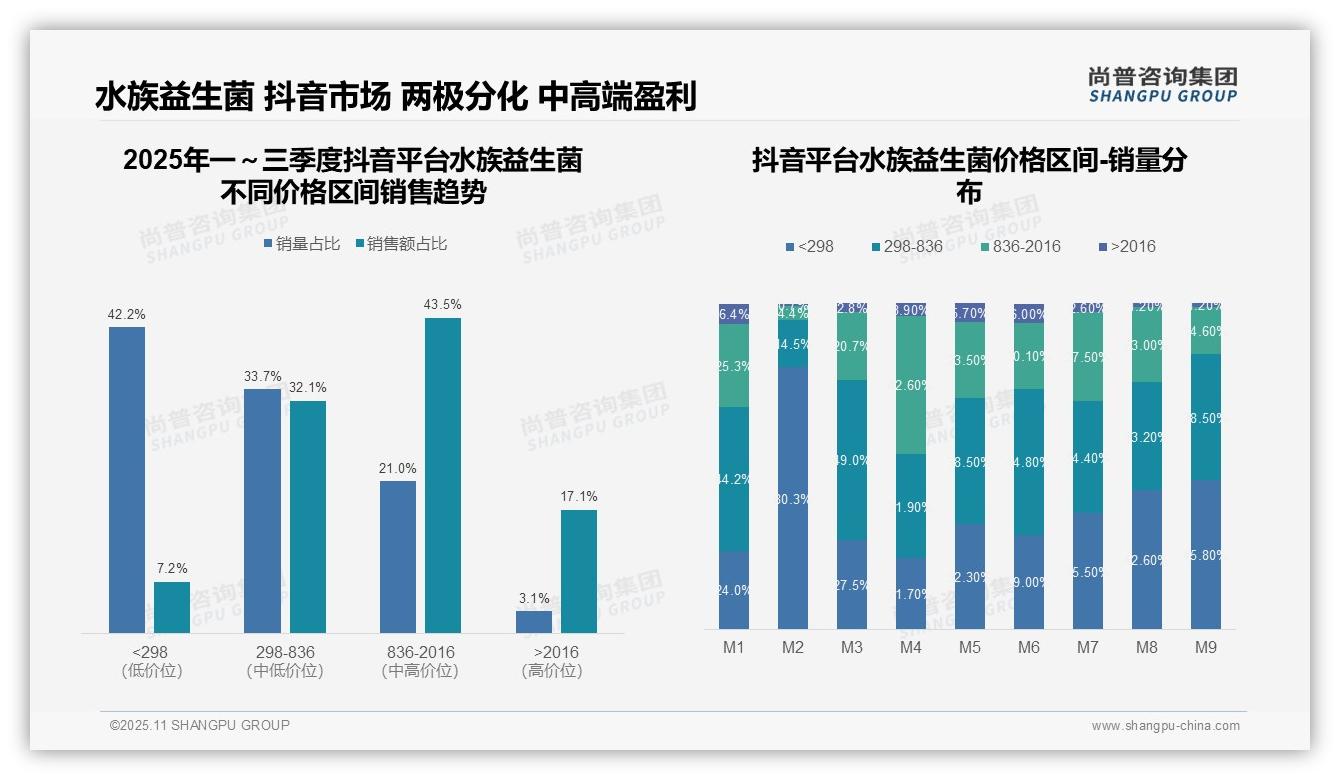 高端水族益生菌11.4%销量贡献48.5%销售额——尚普咨询集团市场研究报告-2025年11月-水族益生菌-38