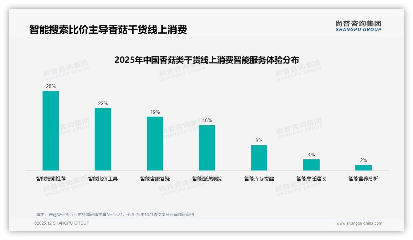 尚普咨询集团香菇类干货趋势报告：42%消费者价格涨一成仍买单，品牌忠诚如何再提15%-2025年12月-香菇类干货-38