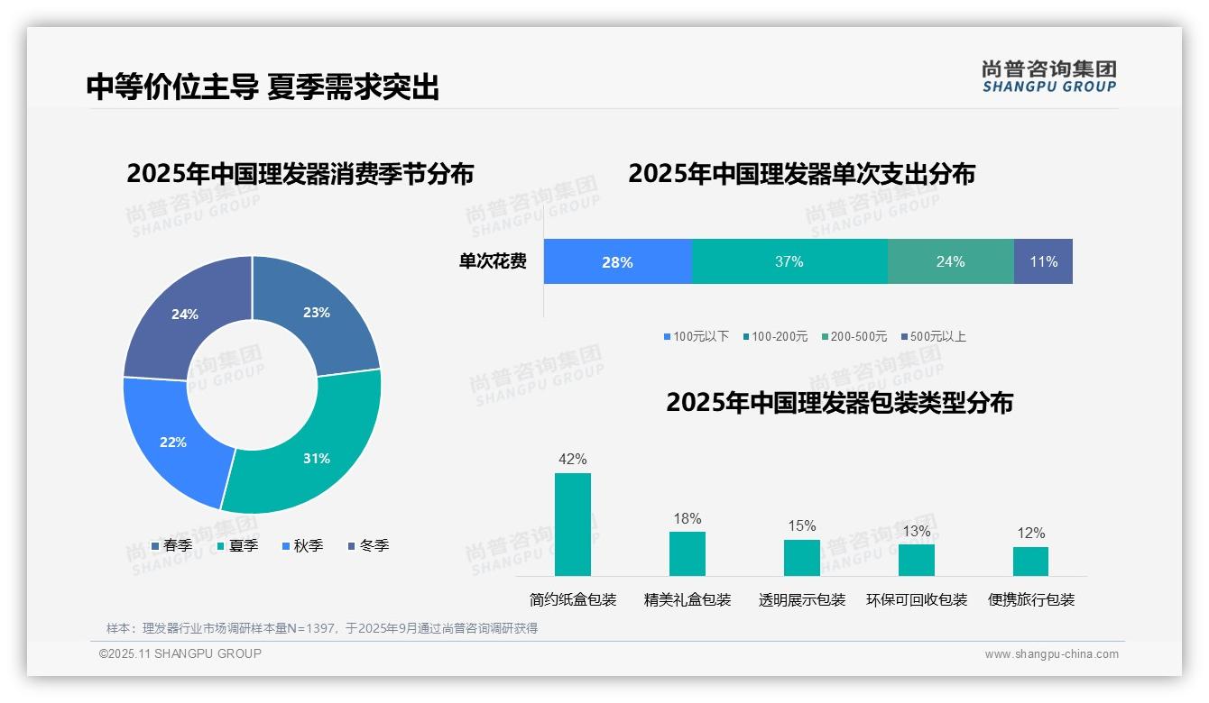 58%消费者选择家庭自用理发器，尚普咨询集团报告完整数据已发布-2025年11月-理发器-38
