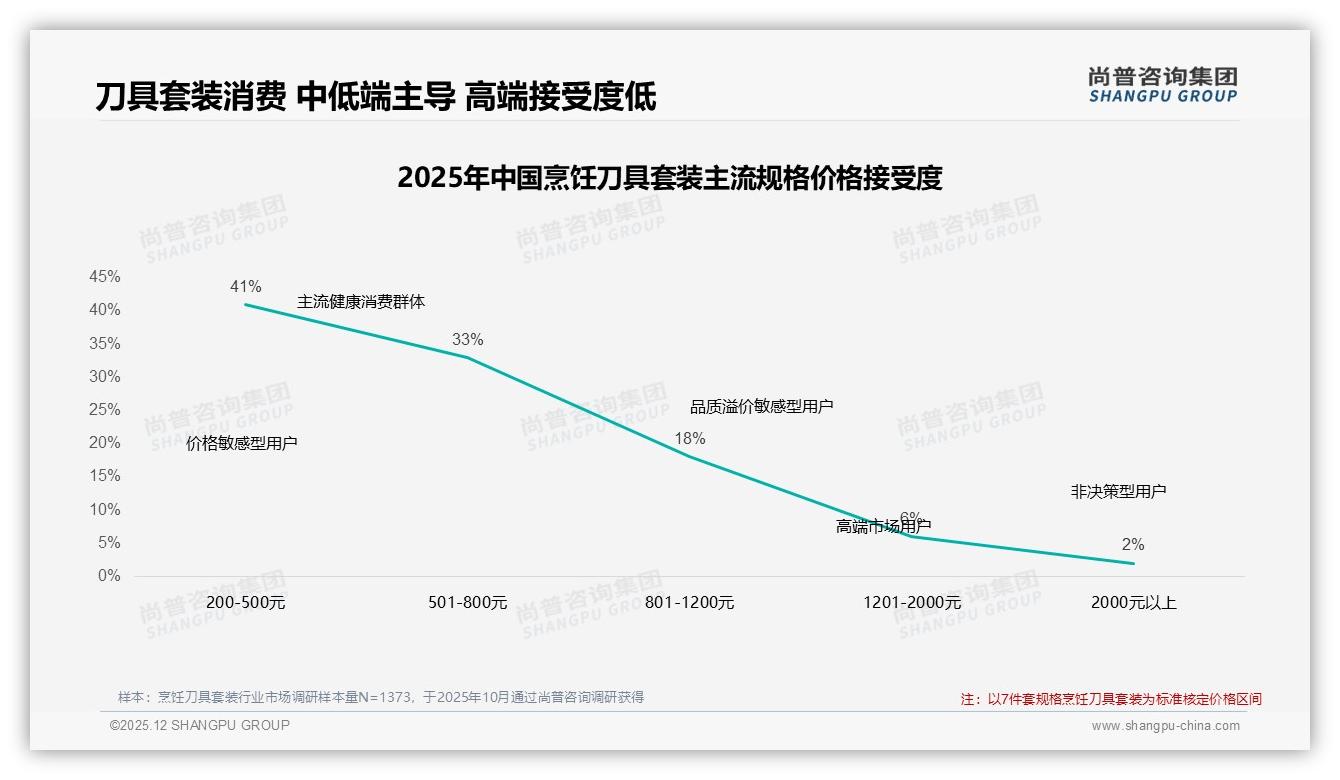 尚普咨询集团数据洞察：64%用户愿推荐烹饪刀具套装，质量成最大阻碍38%-2025年12月-烹饪刀具套装-38