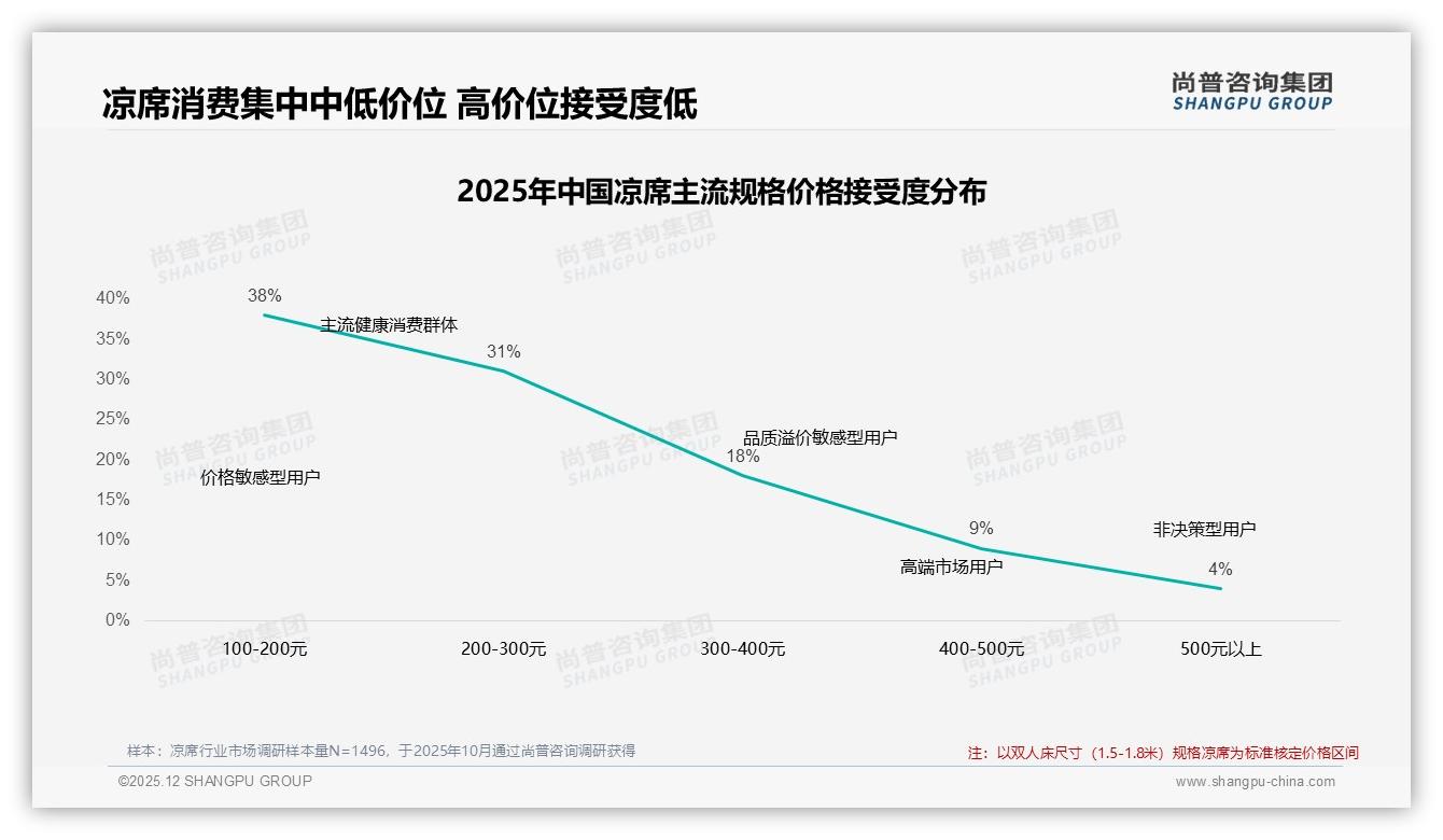 尚普咨询集团热点快读：复购率50-70%占31%市场，品牌用31%尝新驱动焕新——尚普咨询集团趋势洞察报告-2025年12月-凉席-38