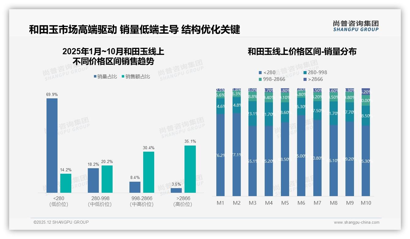 尚普咨询集团数据洞察：41%消费者一年仅买一次_和田玉如何破低频魔咒-2025年12月-和田玉-38