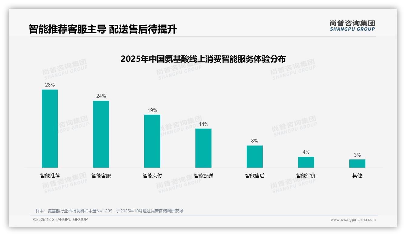 28%消费者期待智能推荐，氨基酸电商客服升级迫在眉睫——尚普咨询集团年度复盘-2025年12月-氨基酸-38
