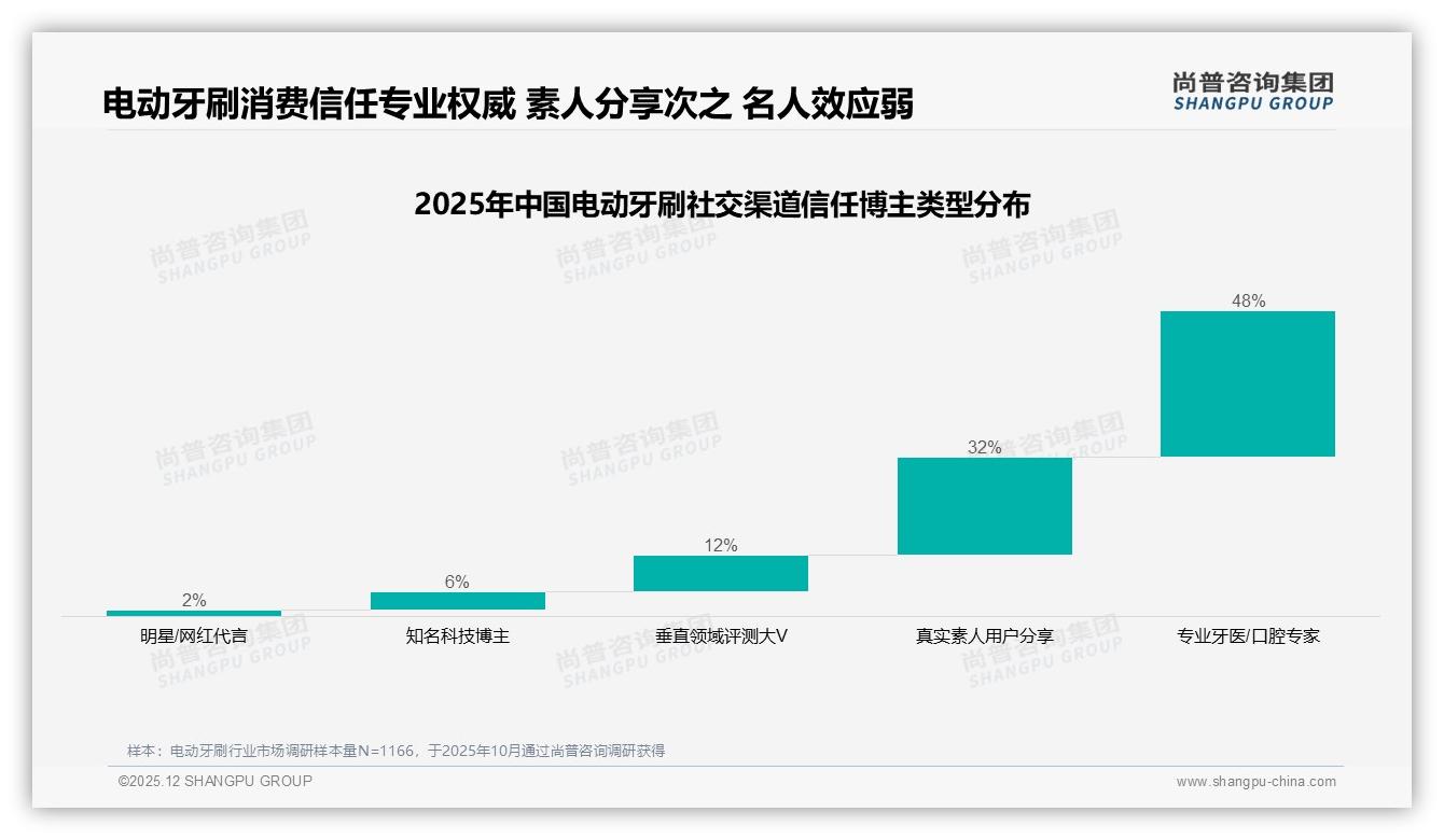68%消费者选择国产，电动牙刷国货崛起——尚普咨询集团电动牙刷白皮书指出-2025年12月-电动牙刷-38