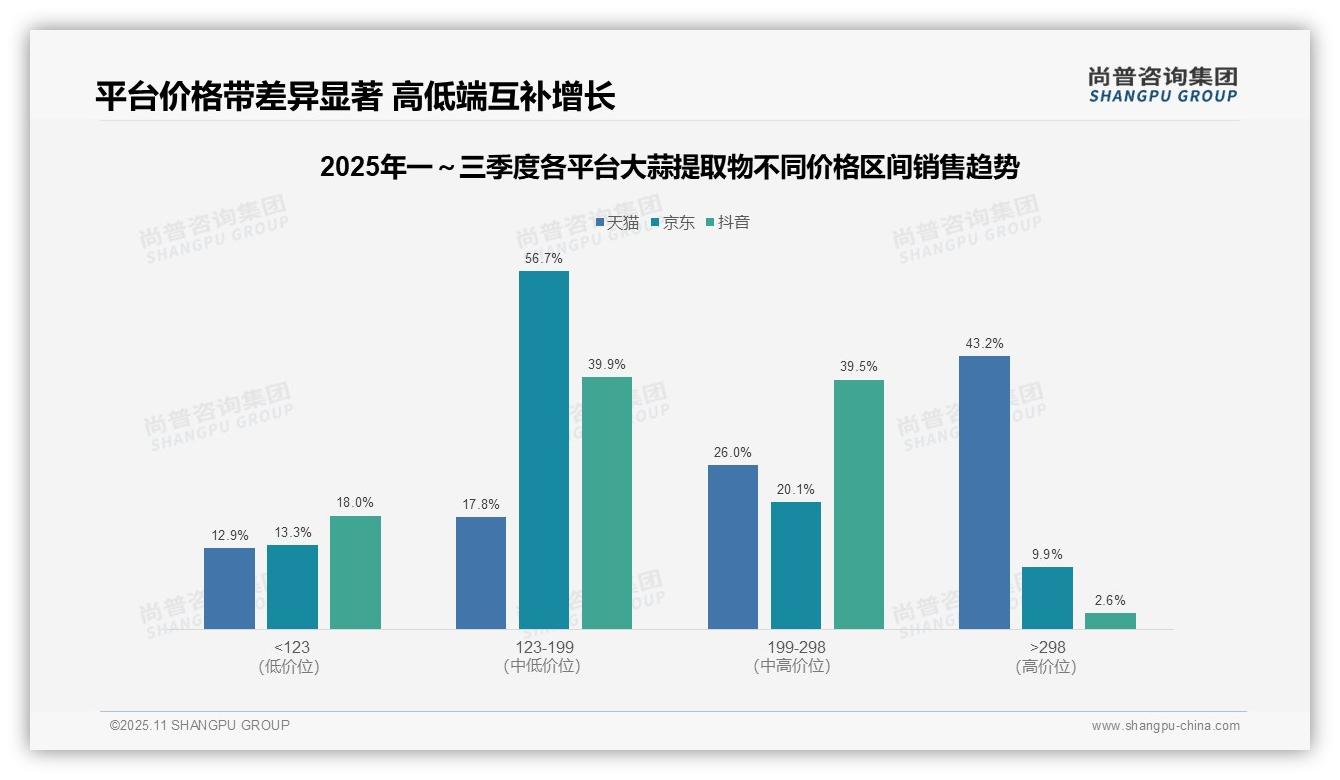 行业风向：尚普咨询集团报告提出高端产品销售额占比43.2%25-2025年11月-大蒜提取物-38
