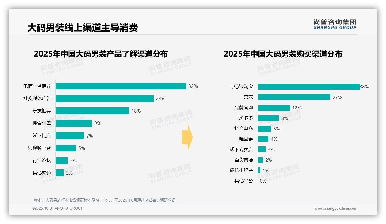 尚普咨询集团报告出炉，指出大码男装42%消费者偏好中等价位-2025年10月-大码男装-38