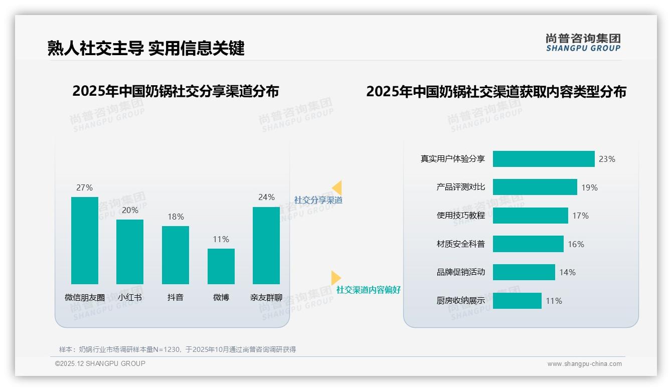 尚普咨询集团品类洞察：76%国产奶锅称霸市场，安全健康型占比25%引领选购新标准-2025年12月-奶锅-38
