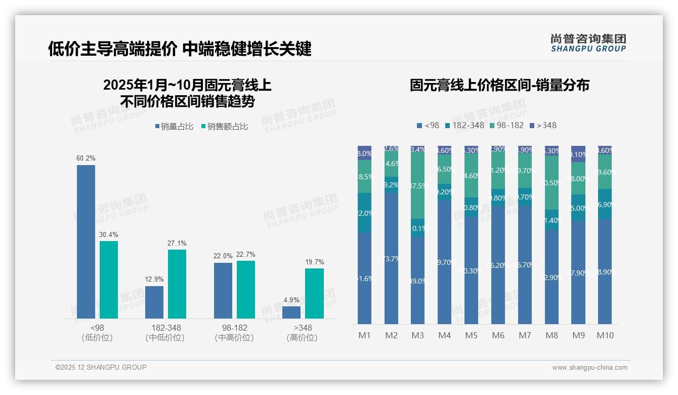 中端价位80~120元34%接受度，固元膏定价生死线浮现——尚普咨询集团权威报告发布-2025年12月-固元膏-38
