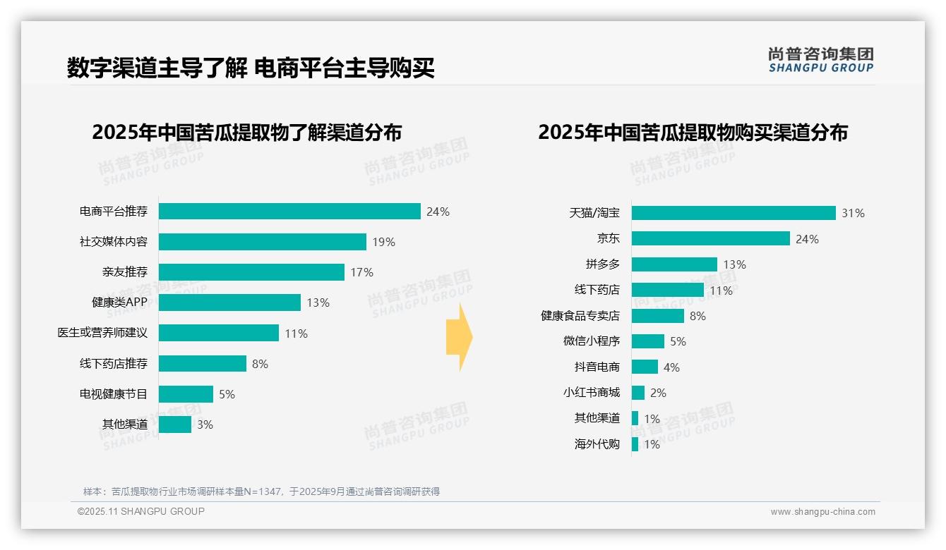 38%消费者偏好中等价位苦瓜提取物——尚普咨询集团独家报告-2025年11月-苦瓜提取物-38