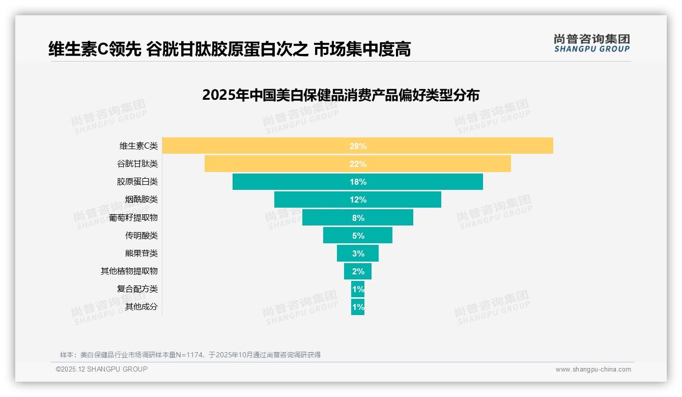 成分有效性31%美白保健品购买首选，功效验证成品牌溢价突破口——尚普咨询集团美白保健品品类年报-2025年12月-美白保健品-38