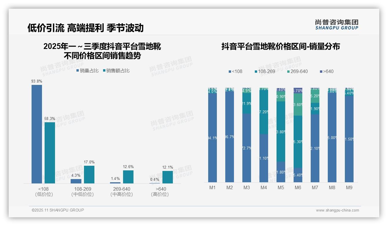 京东平台雪地靴高端销售额占比41.5%25行业领先，尚普咨询集团报告完整数据已发布-2025年11月-雪地靴-38