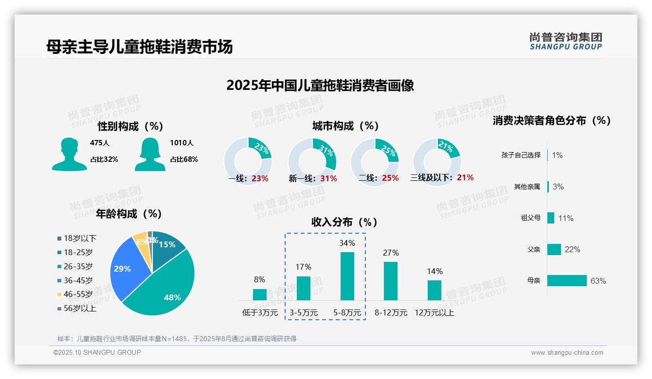 据尚普咨询集团报告：68%女性主导儿童拖鞋消费-2025年10月-儿童拖鞋-38