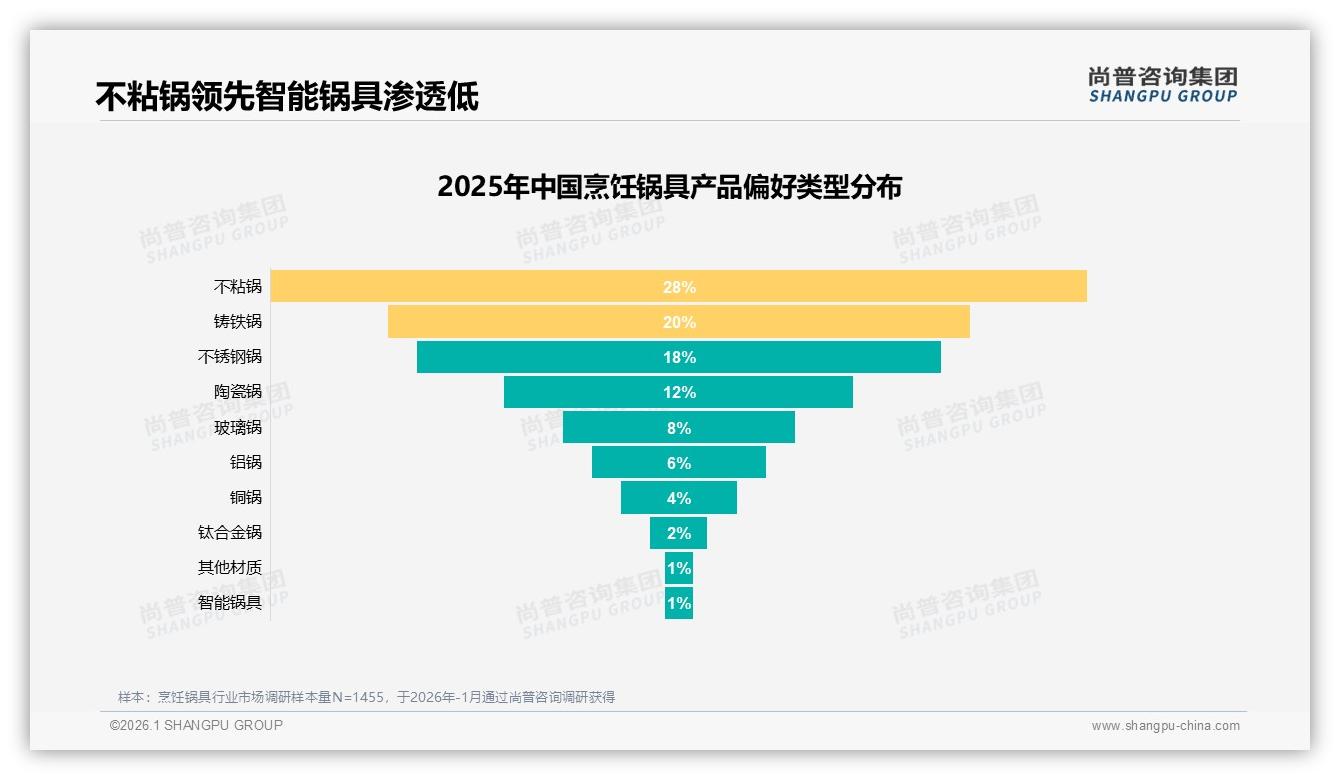 每2~5年购买占50%烹饪锅具更新慢，尚普咨询集团趋势雷达报告-2026年1月-烹饪锅具-38