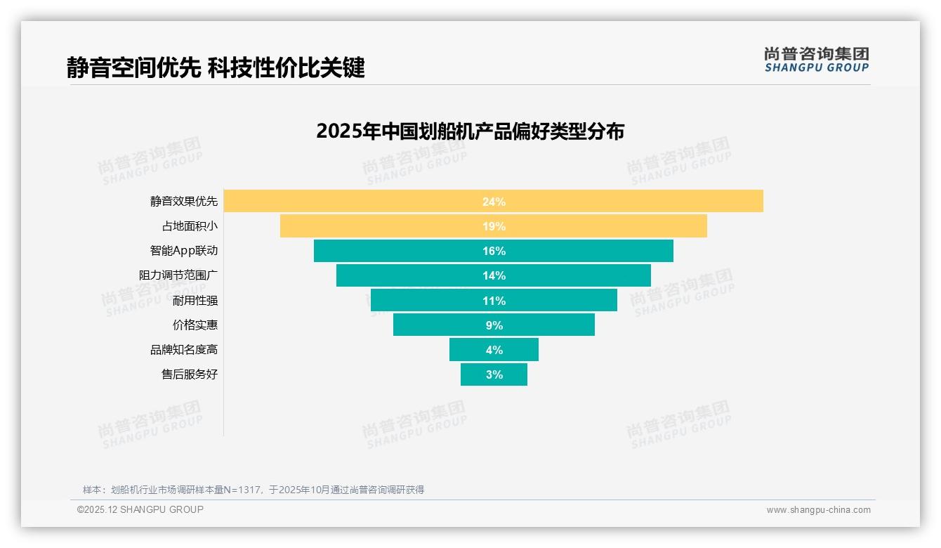 尚普咨询集团划船机品类年报：冬季32%销量爆发，品牌急抢促销窗口-2025年12月-划船机-38
