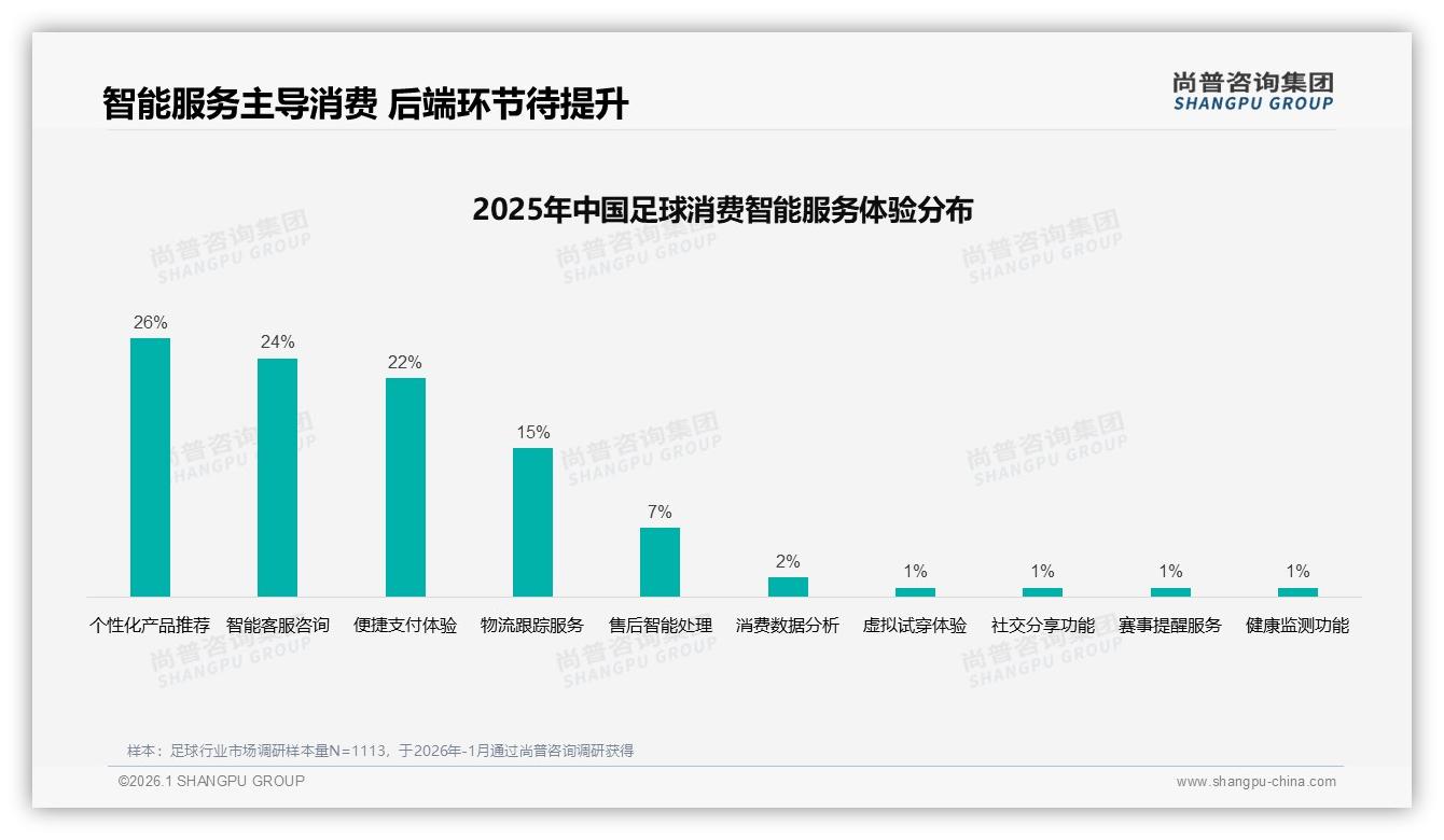 42%足球消费者每周多次或每周一次购买，尚普咨询集团：装备观赛双轮驱动复购-2026年1月-足球-38