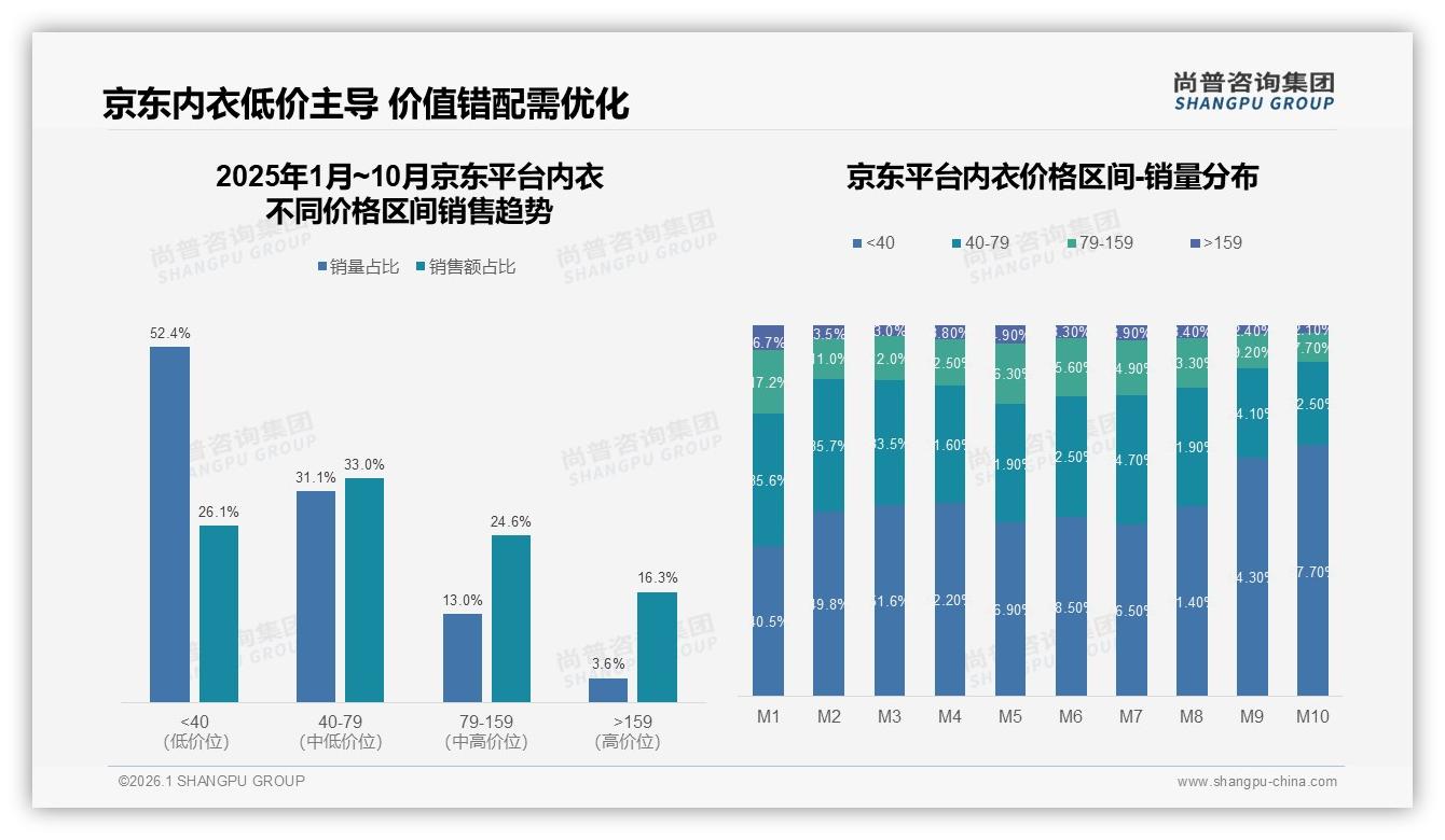 尚普咨询集团数据洞察：京东内衣52%销量低于40元，26%销售额倒挂倒逼价值重构-2026年1月-内衣-38