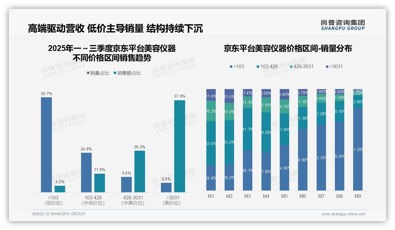 尚普咨询集团品类洞察：美容仪洁面仪脱毛仪55%销量集中三大主流品类-2025年12月-美容仪器-38