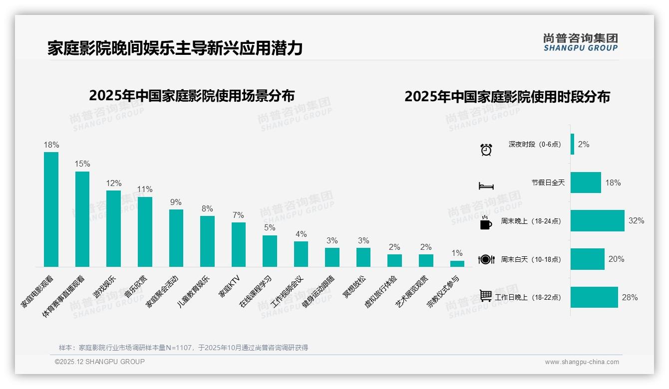晚间60%使用时段占比，周末晚上32%成家庭影院黄金场——尚普咨询集团专题解读-2025年12月-家庭影院-38